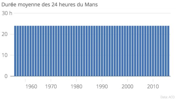insolite 24h automobile course duree mans