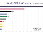 10 top evolution Le PIB des 10 premiers pays de 1960 à 2017