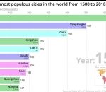 ville Le classement des 10 villes les plus peuplées au monde (1500-2018)