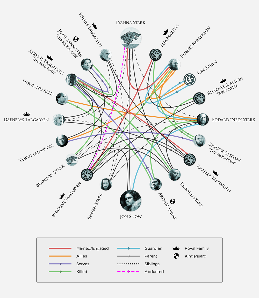 Toutes les connexions entre les personnages de Game of Thrones #SPOILER