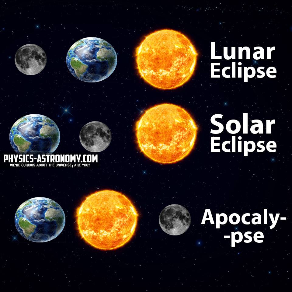 Petit rappel sur les différentes éclipses
