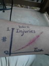 blessure bras graphique Un graphique avec sa blessure au travail
