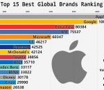 classement marque Le classement des 15 plus grandes marques mondiales (2000-2018)